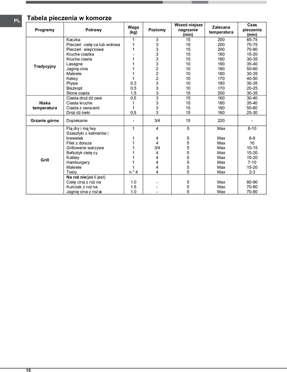 0.. 0, 0, Poziomy 2 2 2 Wcześ niejsze nagrzanie (min) 0 0 0 0 0 0 Zalecana temperatura 200 200 200 80 80 90 80 80 70 80 70 200 60 80 80 60 Czas pieczenia (min) 6-7 70-7 70-80 -20 0- -0 0-60 0-0-0