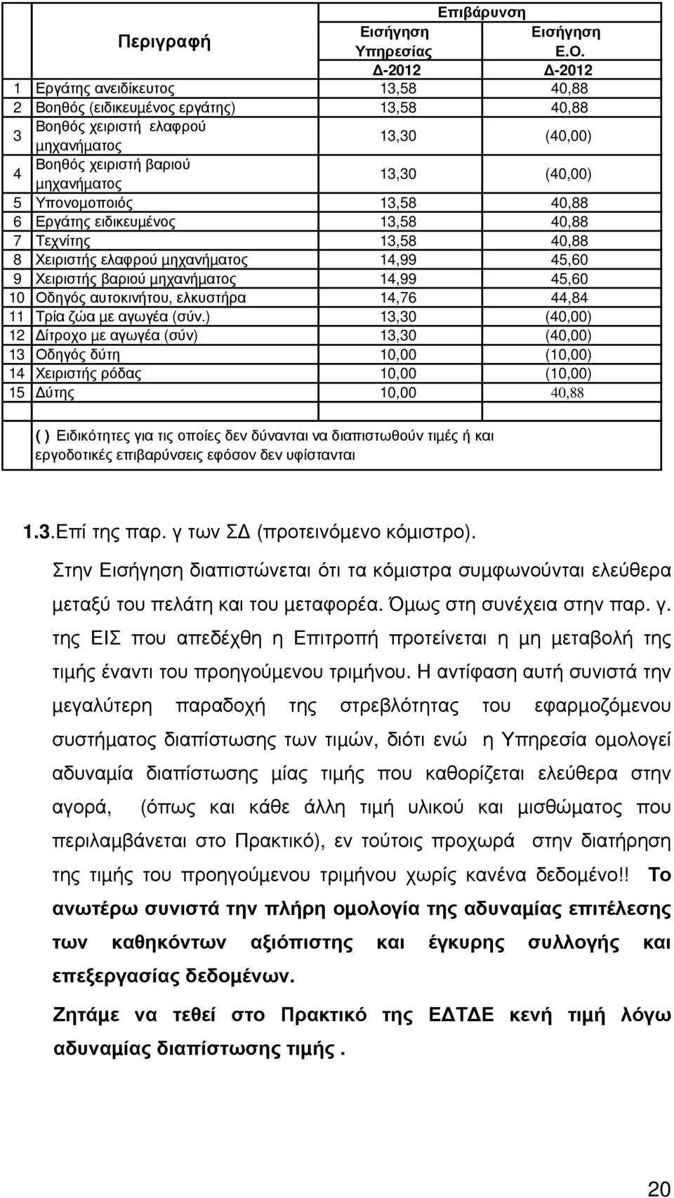 Υπονοµοποιός 13,58 40,88 6 Εργάτης ειδικευµένος 13,58 40,88 7 Τεχνίτης 13,58 40,88 8 Χειριστής ελαφρού µηχανήµατος 14,99 45,60 9 Χειριστής βαριού µηχανήµατος 14,99 45,60 10 Οδηγός αυτοκινήτου,