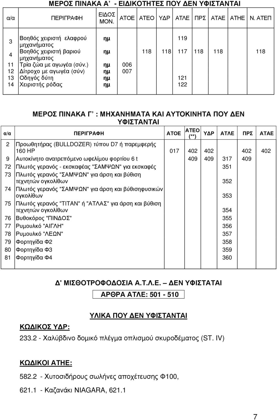 ) ηµ 006 12 ίτροχο µε αγωγέα (σύν) ηµ 007 13 Οδηγός δύτη ηµ 121 14 Χειριστής ρόδας ηµ 122 ΜΕΡΟΣ ΠΙΝΑΚΑ Γ : ΜΗΧΑΝΗΜΑΤΑ ΚΑΙ ΑΥΤΟΚΙΝΗΤΑ ΠΟΥ ΕΝ ΥΦΙΣΤΑΝΤΑΙ α/α ΠΕΡΙΓΡΑΦΗ ΑΤΟΕ ΑΤΕΟ Υ Ρ (**) ΑΤΛΕ ΠΡΣ ΑΤΑΕ 2