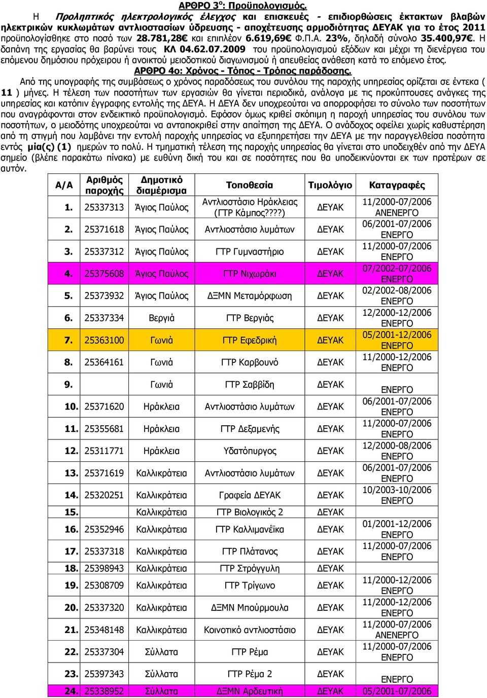 ποσό των 28.781,28 και επιπλέον 6.619,69 Φ.Π.Α. 23%, δηλαδή σύνολο 35.400,97. Η δαπάνη της εργασίας θα βαρύνει τους ΚΛ 04.62.07.