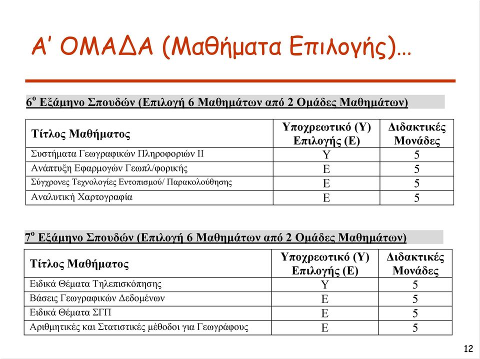 Αναλυτική Χαρτογραφία Ε 5 7 ο Εξάμηνο Σπουδών (Επιλογή 6 Μαθημάτων από 2 Ομάδες Μαθημάτων) Ειδικά Θέματα