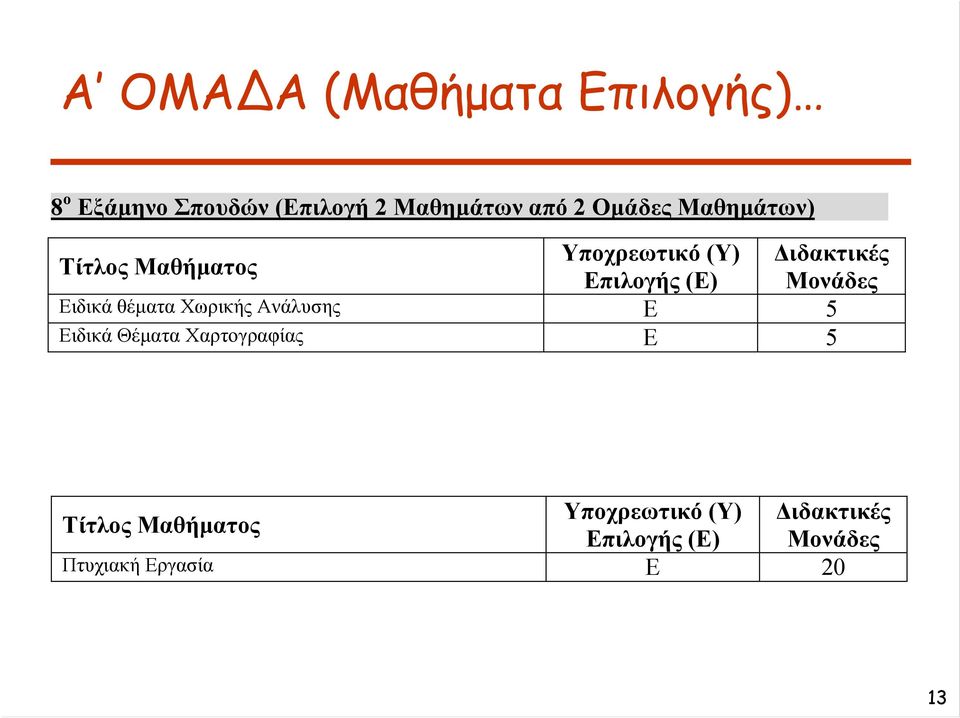 Μαθημάτων) Ειδικά θέματα Χωρικής Ανάλυσης Ε 5