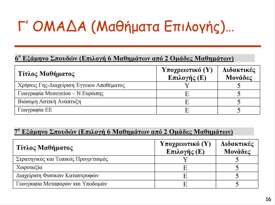 Ευρώπης Ε 5 Βιώσιμη Αστική Ανάπτυξη Ε 5 Γεωγραφία ΕΕ Ε 5 7 ο Εξάμηνο Σπουδών (Επιλογή 6 Μαθημάτων από