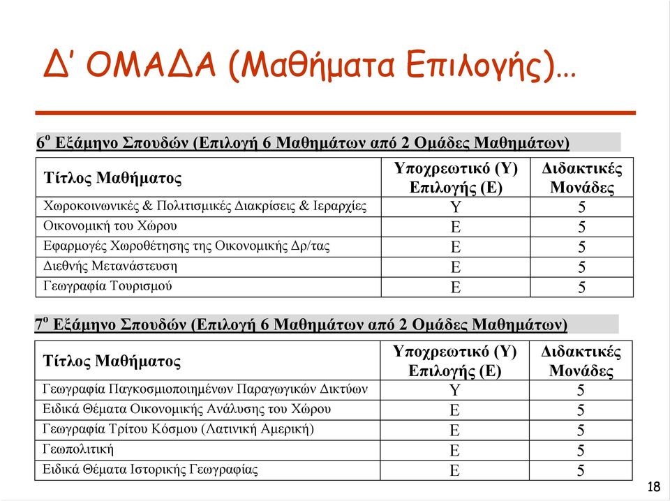 5 7 ο Εξάμηνο Σπουδών (Επιλογή 6 Μαθημάτων από 2 Ομάδες Μαθημάτων) Γεωγραφία Παγκοσμιοποιημένων Παραγωγικών Δικτύων Υ 5 Ειδικά Θέματα