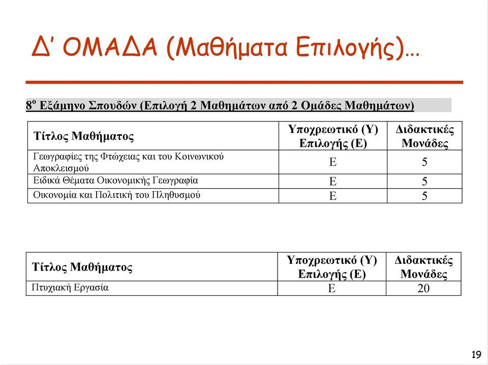 Υποχρεωτικό (Υ) Επιλογής (Ε) Διδακτικές Μονάδες Ε 5 Ειδικά Θέματα