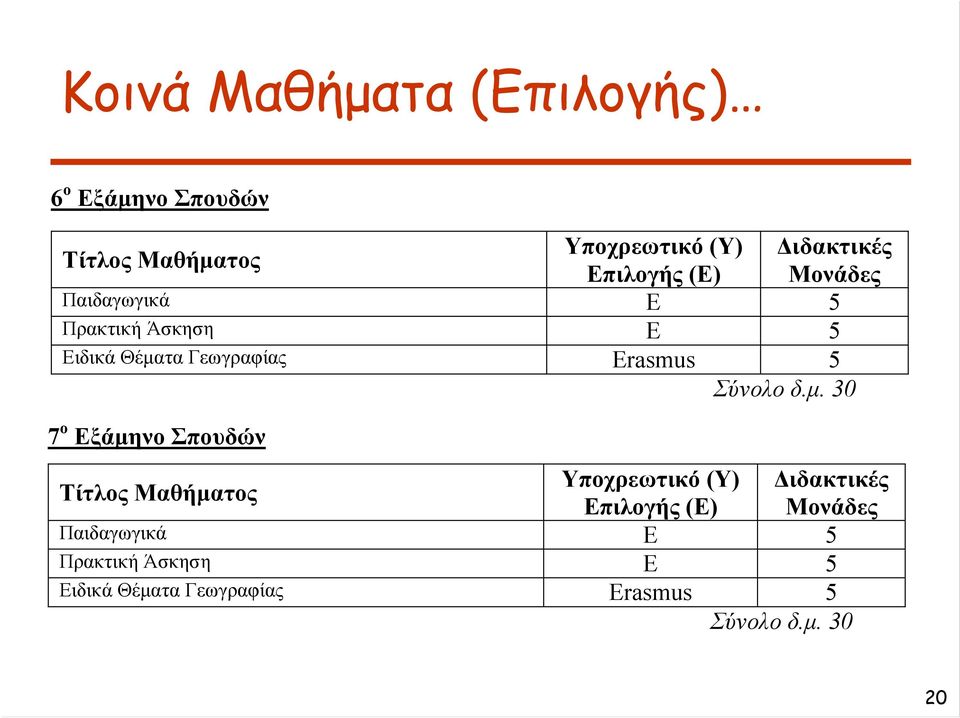 Σύνολο δ.μ. 30 7 ο Εξάμηνο Σπουδών Παιδαγωγικά Ε  Σύνολο δ.