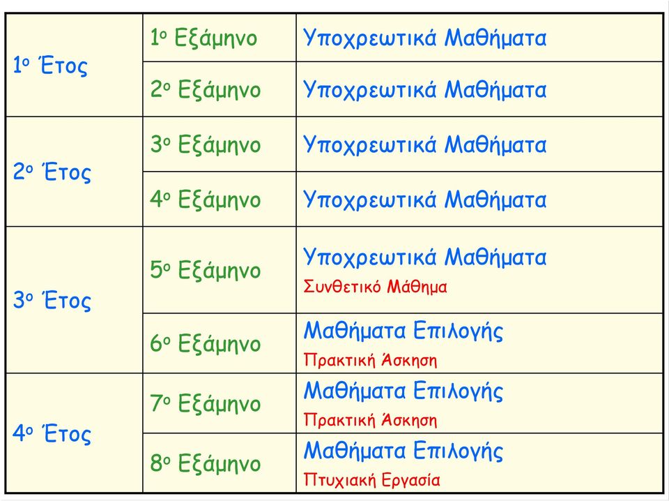 Υποχρεωτικά Μαθήματα Συνθετικό Μάθημα 6 ο Εξάμηνο Μαθήματα Επιλογής Πρακτική Άσκηση 4 ο