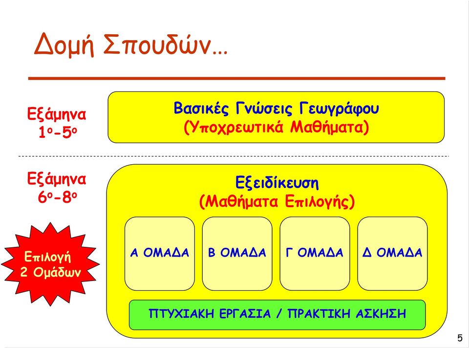 Εξειδίκευση (Μαθήματα Επιλογής) Επιλογή 2 Ομάδων