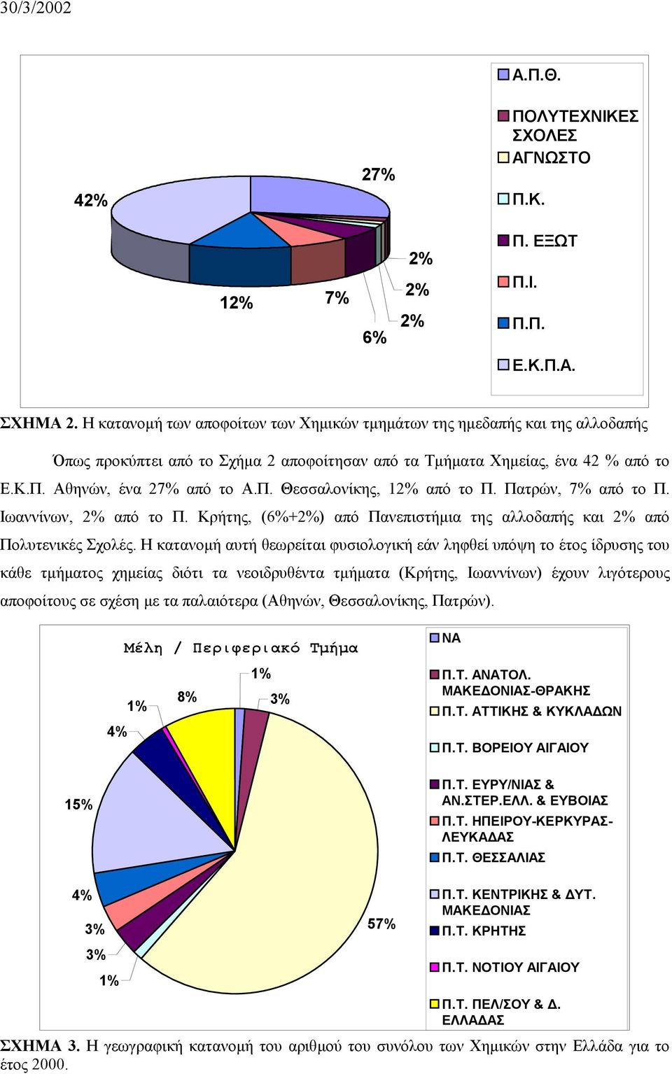 Πατρών, 7% από το Π. Ιωαννίνων, 2% από το Π. Κρήτης, (6%+2%) από Πανεπιστήμια της αλλοδαπής και 2% από Πολυτενικές Σχολές.