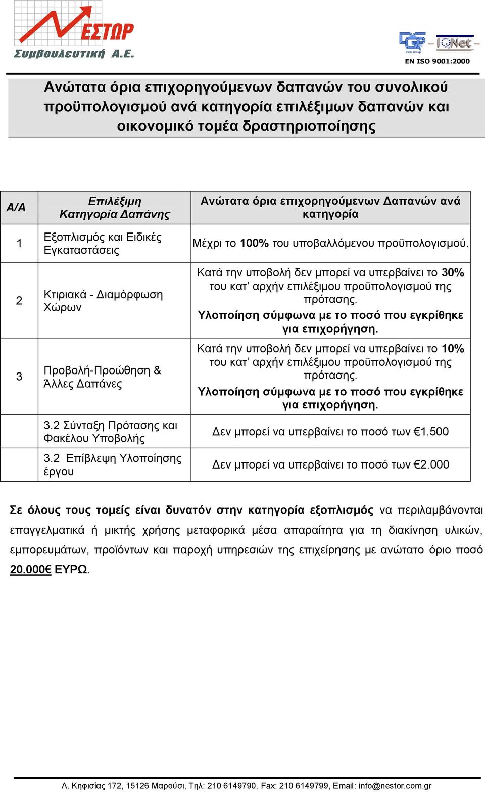 2 Επίβιεςε Υινπνίεζεο έξγνπ Αλώηαηα όξηα επηρνξεγνύκελωλ Γαπαλώλ αλά θαηεγνξία Μέρξη ην 100% ηνπ ππνβαιιφκελνπ πξνυπνινγηζκνχ.