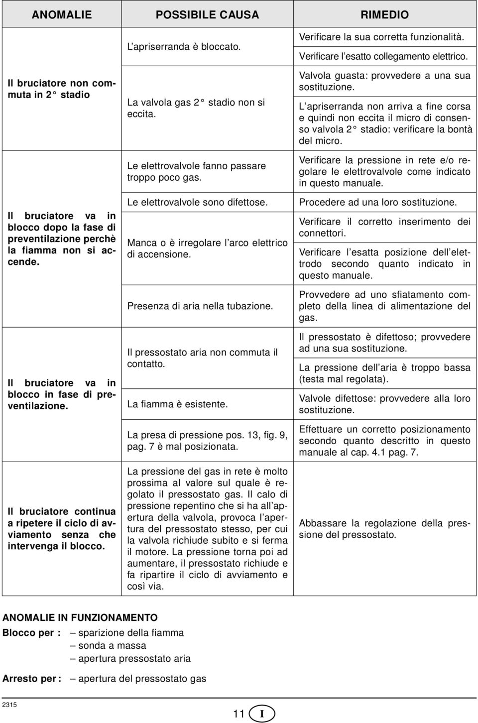 La valvola gas 2 stadio non si eccita. Le elettrovalvole fanno passare troppo poco gas. Le elettrovalvole sono difettose. Manca o è irregolare l arco elettrico di accensione.