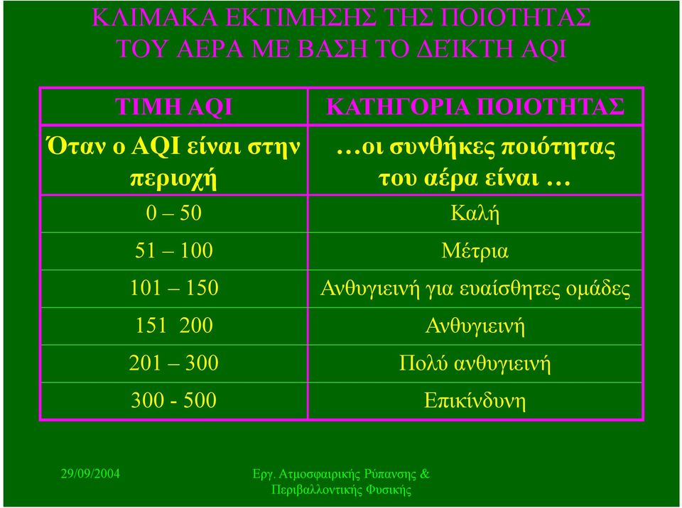 του αέρα είναι 0 50 Καλή 51 100 Μέτρια 101 150 Ανθυγιεινή για