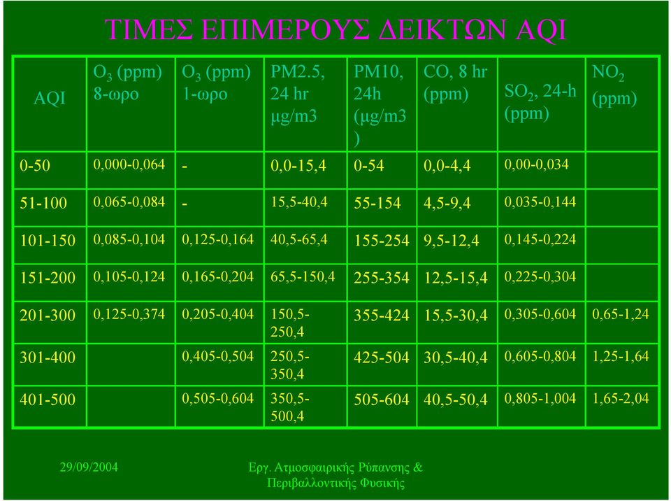 55-154 4,5-9,4 0,035-0,144 101-150 0,085-0,104 0,125-0,164 40,5-65,4 155-254 9,5-12,4 0,145-0,224 151-200 0,105-0,124 0,165-0,204 65,5-150,4 255-354