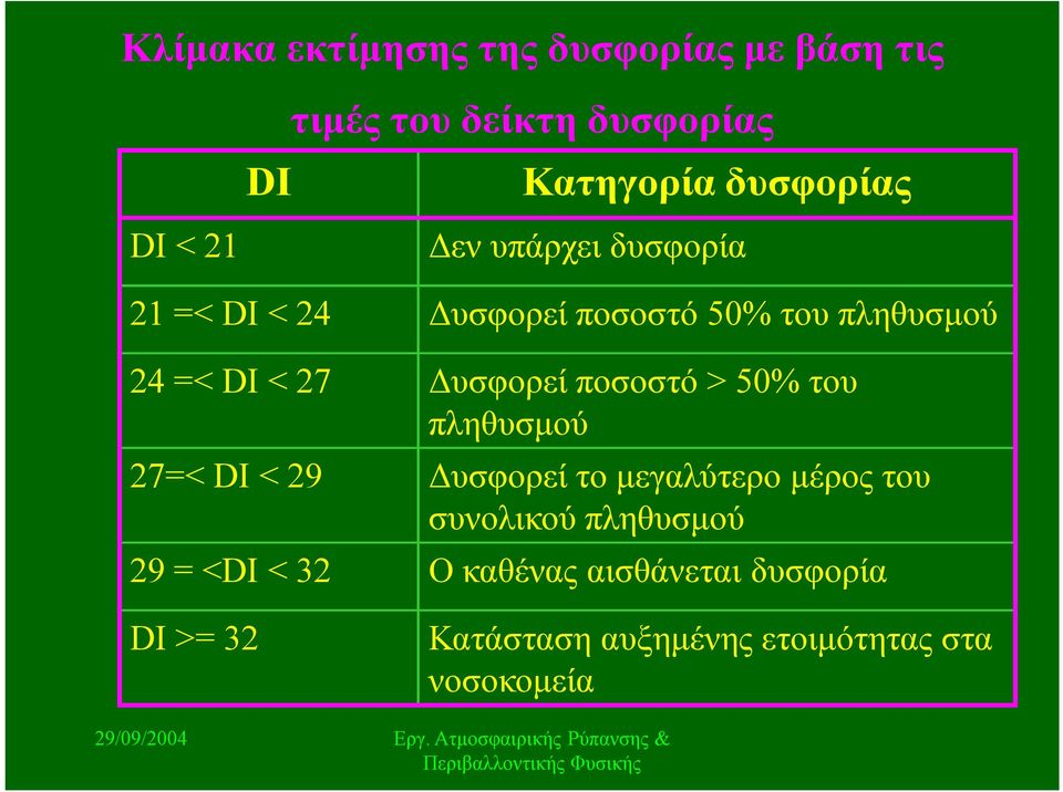 ποσοστό > 50% του πληθυσμού 27=< DI < 29 Δυσφορεί το μεγαλύτερο μέρος του συνολικού πληθυσμού 29