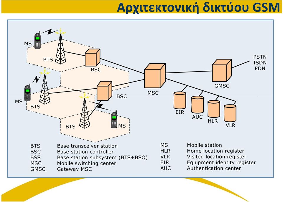 subsystem (BTS+BSQ) Mobile switching center Gateway MSC MS HLR VLR EIR AUC Mobile station