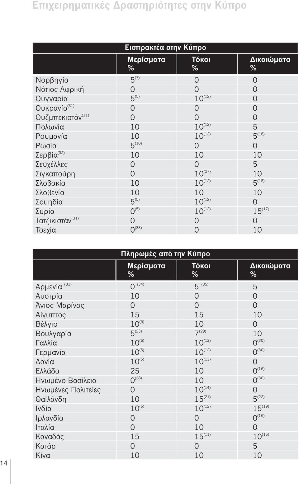 (5) (12) (17) Δικαιώματα 14 Πληρωμές από την Κύπρο Μερίσματα Τόκοι (31) Αρμενία Αυστρία (34) 0 10 (35) 5 0 5 0 Άγιος Μαρίνος 0 0 0 Αίγυπτος 15 15 10 Βέλγιο (5) 10 10 0 Βουλγαρία (23) (29) 5 7 10 (6)