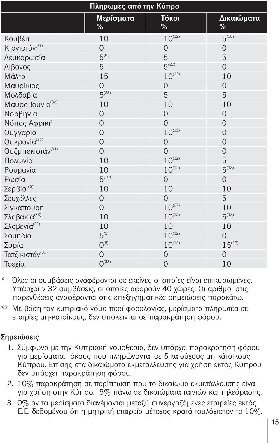 Σιγκαπούρη 0 (27) 10 10 Σλοβακία 10 10 5 (32) Σλοβενία 10 10 10 Σουηδία (5) (12) 5 10 0 Συρία 0 10 15 (31) Τατζικιστάν 0 0 0 Τσεχία (33) 0 0 10 (12) (18) (12) (18) (33) (12) (18) (5) (12) (17)