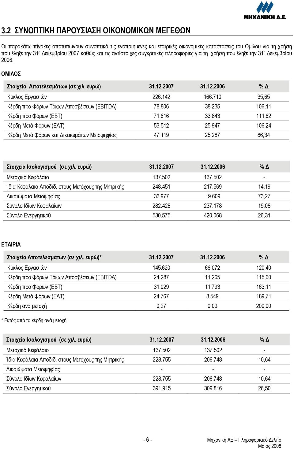 142 166.710 35,65 Κέρδη προ Φόρων Τόκων Αποσβέσεων (EBITDA) 78.806 38.235 106,11 Κέρδη προ Φόρων (EBT) 71.616 33.843 111,62 Κέρδη Μετά Φόρων (EAT) 53.512 25.