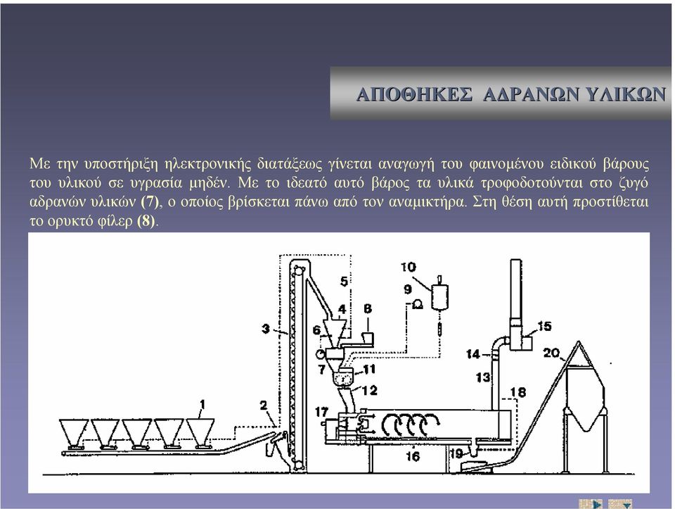 Με το ιδεατό αυτό βάρος τα υλικά τροφοδοτούνται στο ζυγό αδρανών υλικών