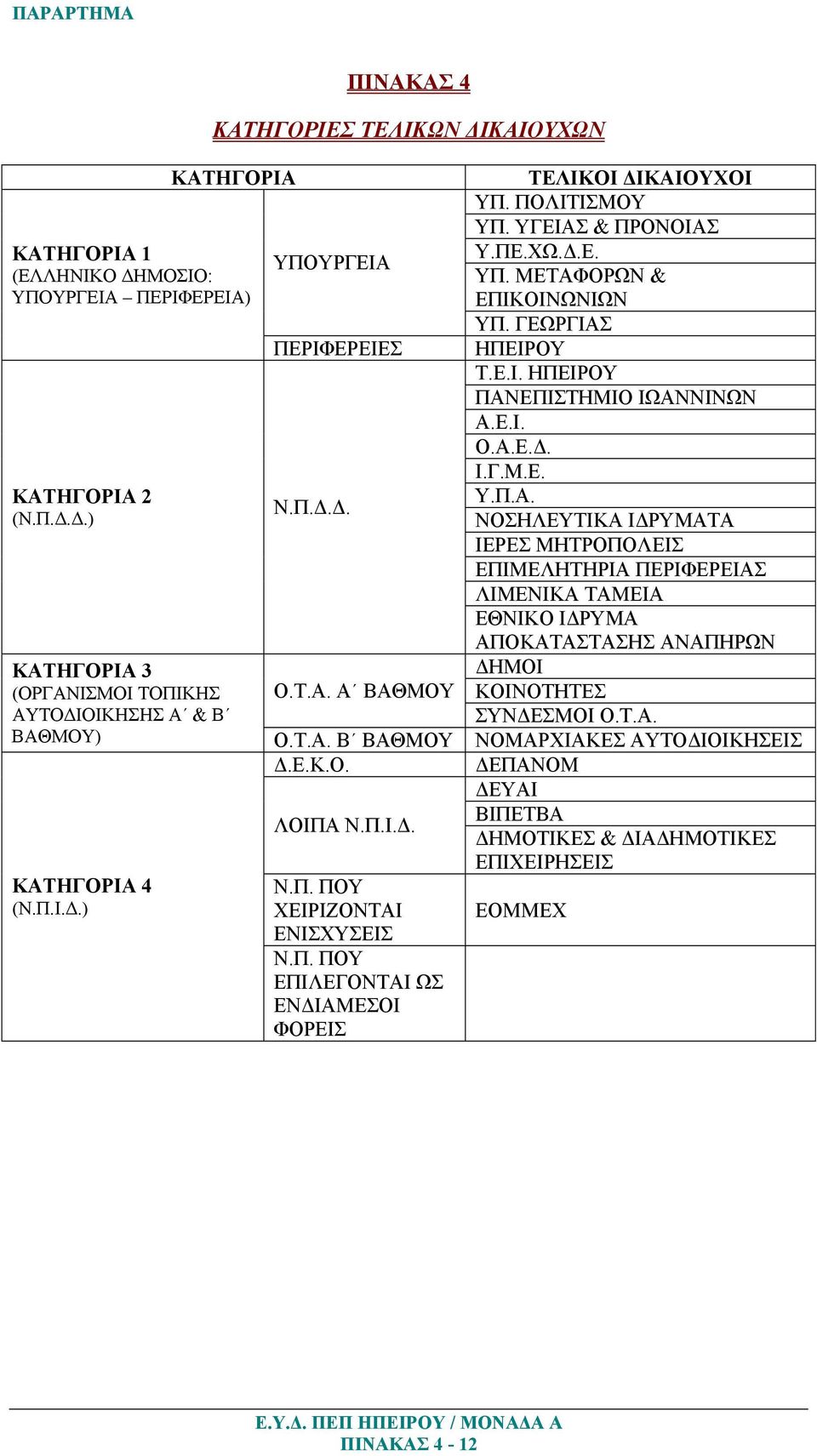 Τ.Α. ΚΑΤΗΓΟΡΙΑ 3 (ΟΡΓΑΝΙΣΜΟΙ ΤΟΠΙΚΗΣ Ο.Τ.Α. Α ΒΑΘΜΟΥ ΑΥΤΟ ΙΟΙΚΗΣΗΣ Α & Β ΒΑΘΜΟΥ) Ο.Τ.Α. Β ΒΑΘΜΟΥ ΝΟΜΑΡΧΙΑΚΕΣ ΑΥΤΟ ΙΟΙΚΗΣΕΙΣ ΚΑΤΗΓΟΡΙΑ 4 (Ν.Π.Ι..).Ε.Κ.Ο. ΛΟΙΠΑ Ν.Π.Ι.. Ν.Π. ΠΟΥ ΧΕΙΡΙΖΟΝΤΑΙ ΕΝΙΣΧΥΣΕΙΣ Ν.