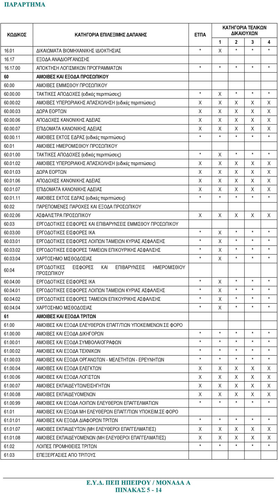 00.02 ΑΜΟΙΒΕΣ ΥΠΕΡΩΡΙΑΚΗΣ ΑΠΑΣΧΟΛΗΣΗ (ειδικές περιπτώσεις) X X X X X 60.00.03 ΩΡΑ ΕΟΡΤΩΝ X X X X X 60.00.06 ΑΠΟ ΟΧΕΣ ΚΑΝΟΝΙΚΗΣ Α ΕΙΑΣ X X X X X 60.00.07 ΕΠΙ ΟΜΑΤΑ ΚΑΝΟΝΙΚΗΣ Α ΕΙΑΣ X X X X X 60.00.11 ΑΜΟΙΒΕΣ ΕΚΤΟΣ Ε ΡΑΣ (ειδικές περιπτώσεις) * * * * * 60.