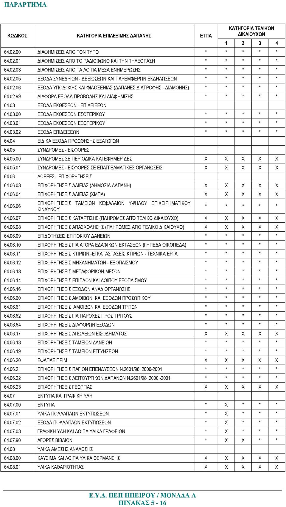 02.99 ΙΑΦΟΡΑ ΕΞΟ Α ΠΡΟΒΟΛΗΣ ΚΑΙ ΙΑΦΗΜΙΣΗΣ * * * * * 64.03 ΕΞΟ Α ΕΚΘΕΣΕΩΝ - ΕΠΙ ΕΙΞΕΩΝ 64.03.00 ΕΞΟ Α ΕΚΘΕΣΕΩΝ ΕΣΩΤΕΡΙΚΟΥ * * * * * 64.03.01 ΕΞΟ Α ΕΚΘΕΣΕΩΝ ΕΞΩΤΕΡΙΚΟΥ * * * * * 64.03.02 ΕΞΟ Α ΕΠΙ ΕΙΞΕΩΝ * * * * * 64.