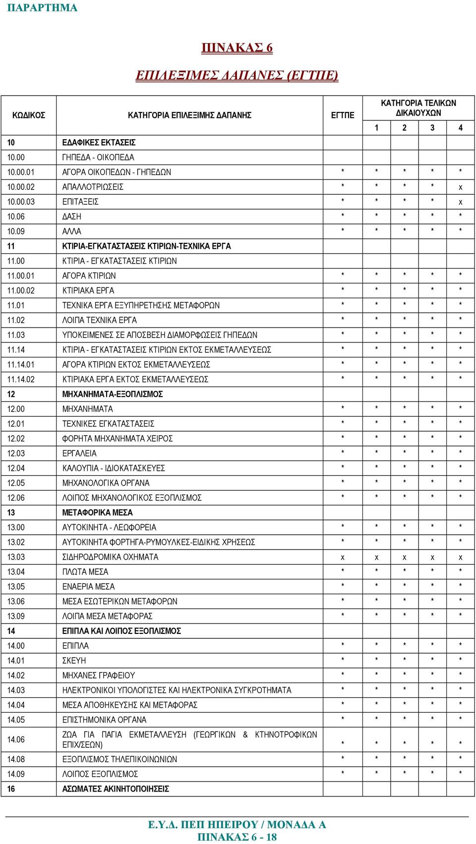 00.02 ΚΤΙΡΙΑΚΑ ΕΡΓΑ * * * * * 11.01 ΤΕΧΝΙΚΑ ΕΡΓΑ ΕΞΥΠΗΡΕΤΗΣΗΣ ΜΕΤΑΦΟΡΩΝ * * * * * 11.02 ΛΟΙΠΑ ΤΕΧΝΙΚΑ ΕΡΓΑ * * * * * 11.03 ΥΠΟΚΕΙΜΕΝΕΣ ΣΕ ΑΠΟΣΒΕΣΗ ΙΑΜΟΡΦΩΣΕΙΣ ΓΗΠΕ ΩΝ * * * * * 11.