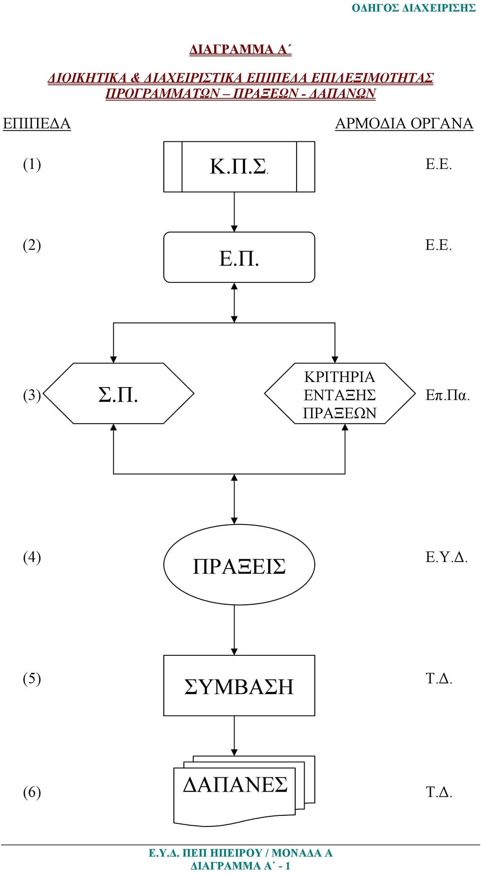 ΟΡΓΑΝΑ (1) Ε.Ε. Κ.Π.Σ. (2) Ε.Ε. Ε.Π. (3) Σ.Π. ΚΡΙΤΗΡΙΑ ΕΝΤΑΞΗΣ Επ.