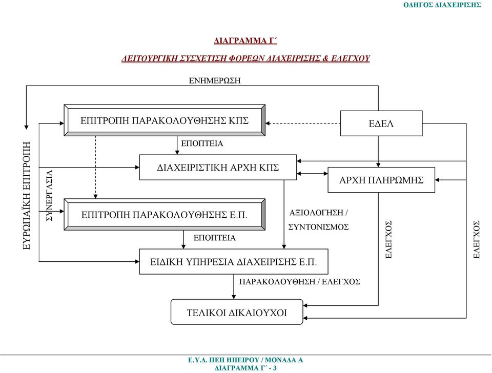 ΚΠΣ ΕΠΙΤΡΟΠΗ ΠΑΡΑΚΟΛΟΥΘΗΣΗΣ Ε.Π. ΕΠΟΠΤΕΙΑ ΕΙ ΙΚΗ ΥΠΗΡΕΣΙΑ ΙΑΧΕΙΡΙΣΗΣ Ε.Π. ΑΡΧΗ ΠΛΗΡΩΜΗΣ