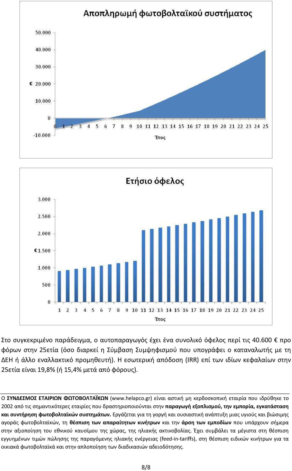 Η εσωτερική απόδοση (IRR) επί των ιδίων κεφαλαίων στην 25ετία είναι 19,8% (ή 15,4% μετά από φόρους). Ο ΣΥΝΔΕΣΜΟΣ ΕΤΑΙΡΙΩΝ ΦΩΤΟΒΟΛΤΑΪΚΩΝ (www.helapco.