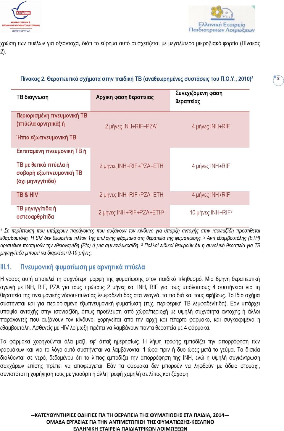 πνευμονική ΤΒ ή ΤΒ με θετικά πτύελα ή σοβαρή εξωπνευμονική ΤΒ (όχι μηνιγγίτιδα) 2 μήνες ΙΝΗ+RIF+PZA+ETH 4 μήνες ΙΝΗ+RIF ΤΒ & ΗΙV 2 μήνες ΙΝΗ+RIF+PZA+ETH 4 μήνες ΙΝΗ+RIF ΤΒ μηνιγγίτιδα ή