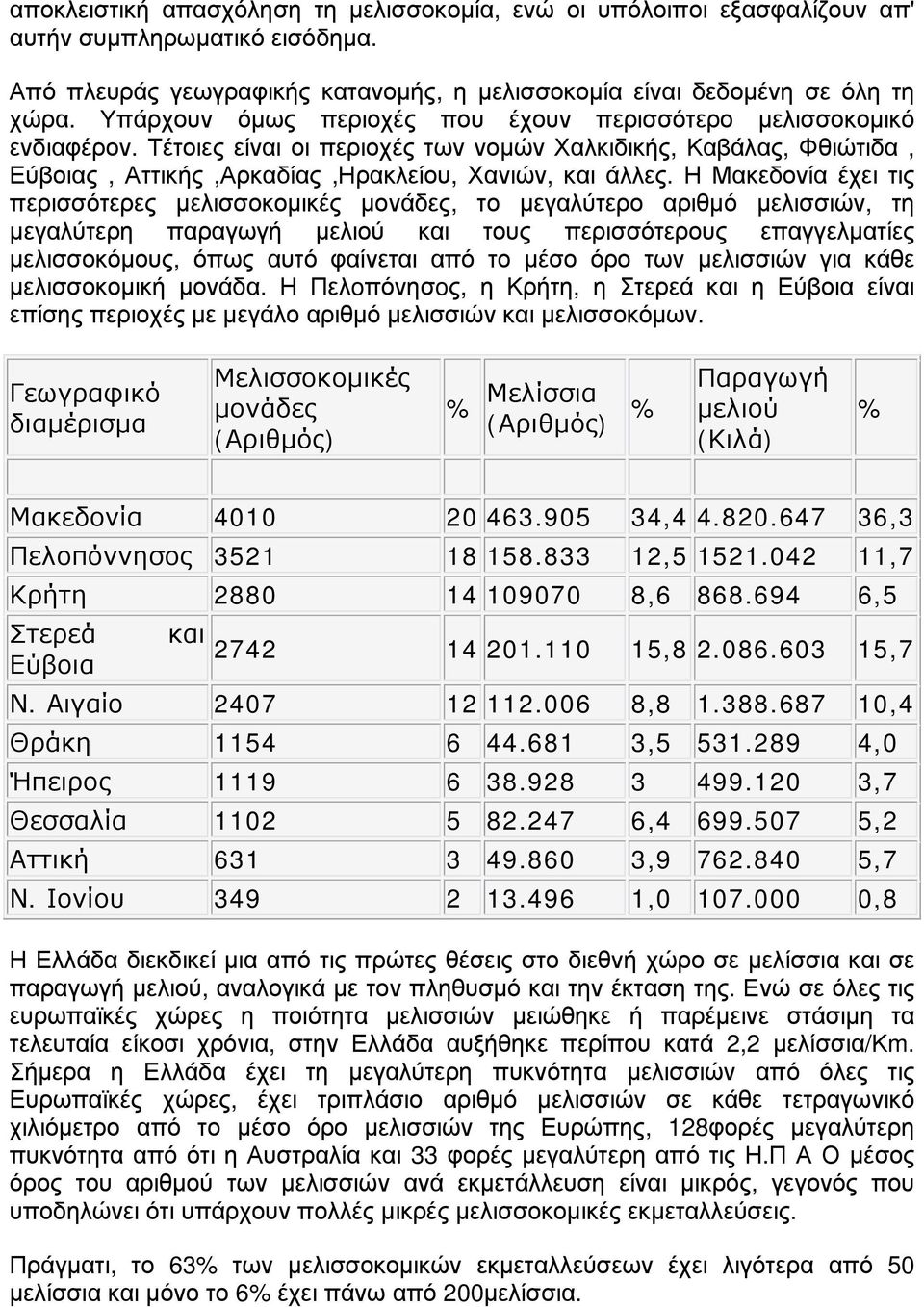 Η Μακεδονία έχει τις περισσότερες μελισσοκομικές μονάδες, το μεγαλύτερο αριθμό μελισσιών, τη μεγαλύτερη παραγωγή μελιού και τους περισσότερους επαγγελματίες μελισσοκόμους, όπως αυτό φαίνεται από το