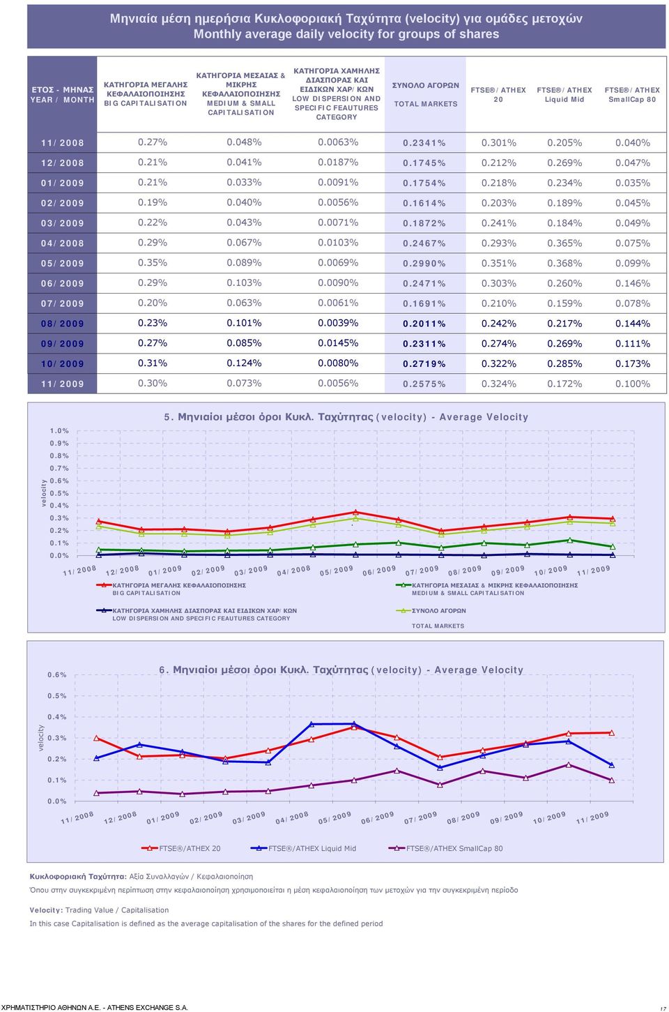 TOTAL MARKETS FTSE /ATHEX 20 FTSE /ATHEX Liquid Mid FTSE /ATHEX SmallCap 80 11/2008 0.27% 0.048% 0.0063% 0.2341% 0.301% 0.205% 0.040% 12/2008 0.21% 0.041% 0.0187% 0.1745% 0.212% 0.269% 0.