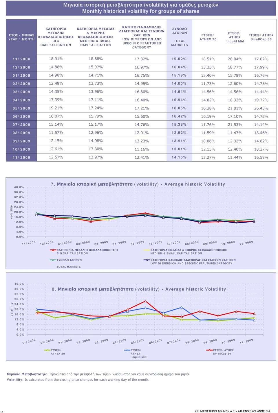 FTSE / ATHEX 20 FTSE / ATHEX Liquid Mid FTSE /ATHEX SmallCap 80 11/2008 18.91% 18.88% 17.82% 19.02% 18.51% 20.04% 17.02% 12/2008 14.88% 15.97% 16.97% 16.04% 13.33% 18.77% 17.99% 01/2009 14.98% 14.