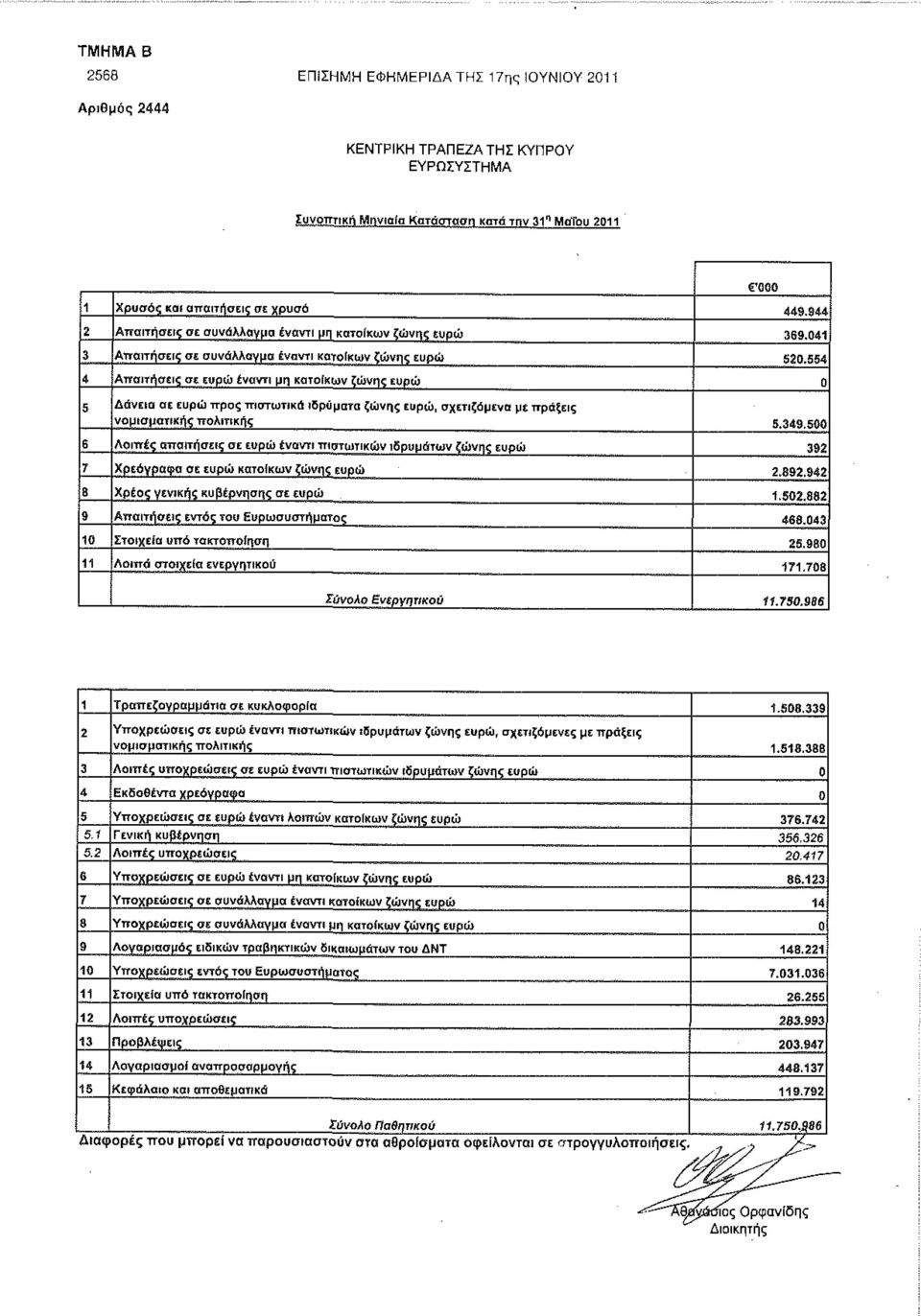 554 4 Απαιτήσεις σε ευρώ έναντι μη κατοίκων ζώνης ευρώ 0 5 Δάνεια σε ευρώ προς πιστωτικά ιδρύματα ζώνης ευρώ, σχετιζόμενα με πράξεις νομισματικής πολιτικής 5.349.