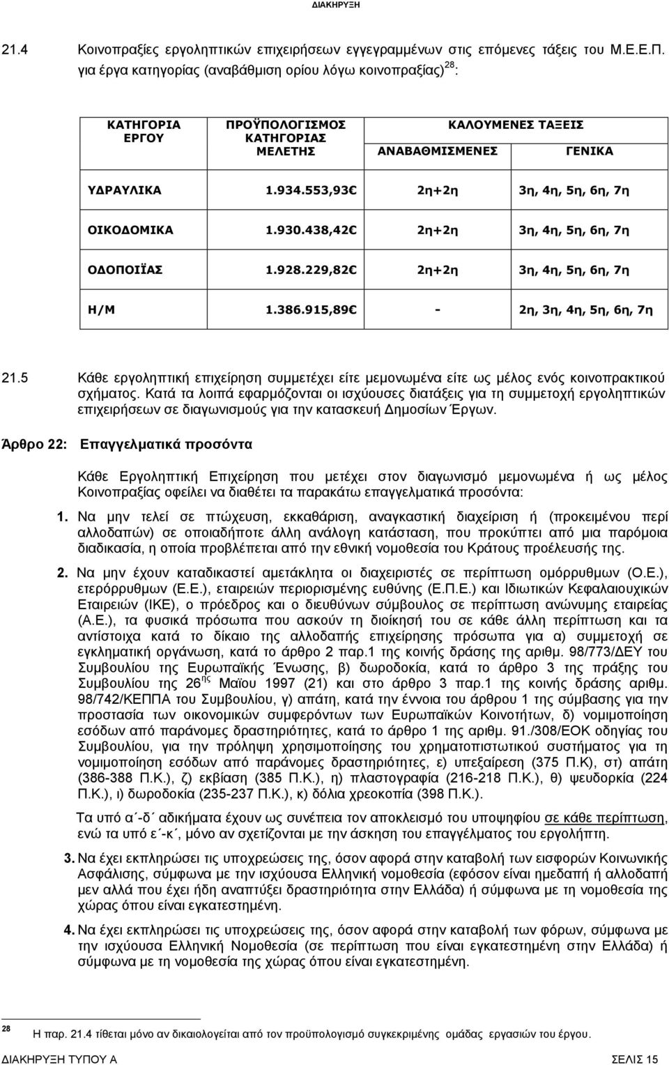 553,93 2η+2η 3η, 4η, 5η, 6η, 7η ΟΙΚΟΔΟΜΙΚΑ 1.930.438,42 2η+2η 3η, 4η, 5η, 6η, 7η ΟΔΟΠΟΙΪΑΣ 1.928.229,82 2η+2η 3η, 4η, 5η, 6η, 7η Η/Μ 1.386.915,89-2η, 3η, 4η, 5η, 6η, 7η 21.