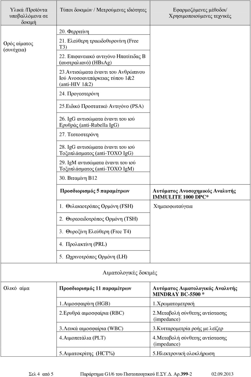 Τεστοστερόνη 28. IgG αντισώματα έναντι του ιού Τοξοπλάσματος (anti-toxo IgG) 29. IgM αντισώματα έναντι του ιού Τοξοπλάσματος (anti-toxo IgM) 30. Βιταμίνη Β12 Προσδιορισμός 5 παραμέτρων 1.