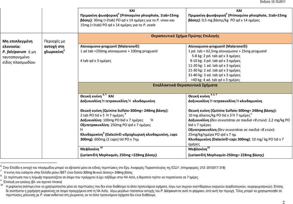 falciparum ή μη ταυτοποιημένο είδος πλασμωδίου Περιοχές με αντοχή στη 6 Θεραπευτικό Σχήμα Πρώτης Επιλογής Atovaquone-proguanil (Malarone ) Atovaquone-proguanil (Malarone ) 1 ad tab =250mg atovaquone