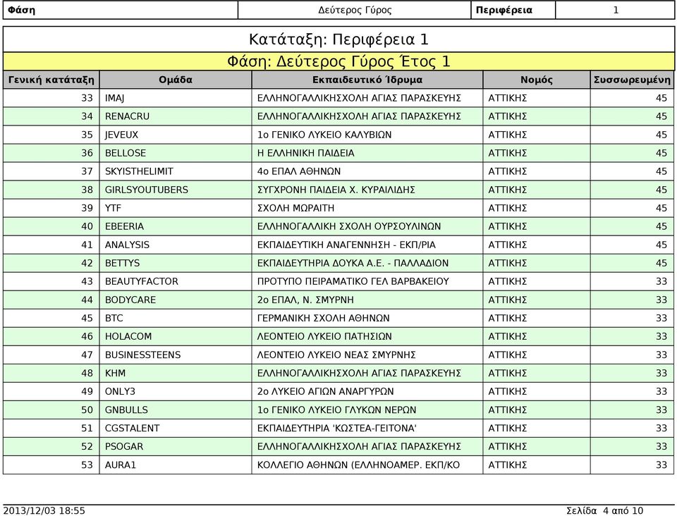 ΣΜΥΡΝΗ BTC 46 HOLACOM ΛΕΟΝΤΕΙΟ ΛΥΚΕΙΟ ΠΑΤΗΣΙΩΝ 47 BUSINESSTEENS ΛΕΟΝΤΕΙΟ ΛΥΚΕΙΟ ΝΕΑΣ ΣΜΥΡΝΗΣ 48 KHM ΕΛΛΗΝΟΓΑΛΛΙΚΗΣΧΟΛΗ ΑΓΙΑΣ ΠΑΡΑΣΚΕΥΗΣ 49 ONLY3 2ο ΛΥΚΕΙΟ ΑΓΙΩΝ ΑΝΑΡΓΥΡΩΝ 50 GNBULLS 1ο ΓΕΝΙΚΟ ΛΥΚΕΙΟ