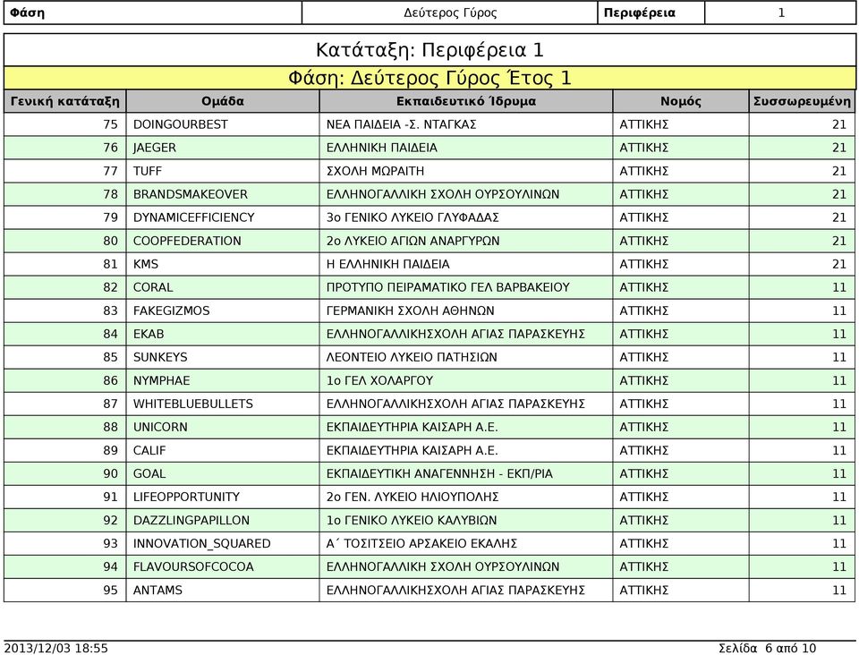 81 KMS Η ΕΛΛΗΝΙΚΗ ΠΑΙΔΕΙΑ 82 CORAL ΠΡΟΤΥΠΟ ΠΕΙΡΑΜΑΤΙΚΟ ΓΕΛ ΒΑΡΒΑΚΕΙΟΥ 83 FAKEGIZMOS 84 EKAB ΕΛΛΗΝΟΓΑΛΛΙΚΗΣΧΟΛΗ ΑΓΙΑΣ ΠΑΡΑΣΚΕΥΗΣ 85 SUNKEYS ΛΕΟΝΤΕΙΟ ΛΥΚΕΙΟ ΠΑΤΗΣΙΩΝ 86 NYMPHAE 1ο ΓΕΛ ΧΟΛΑΡΓΟΥ 87