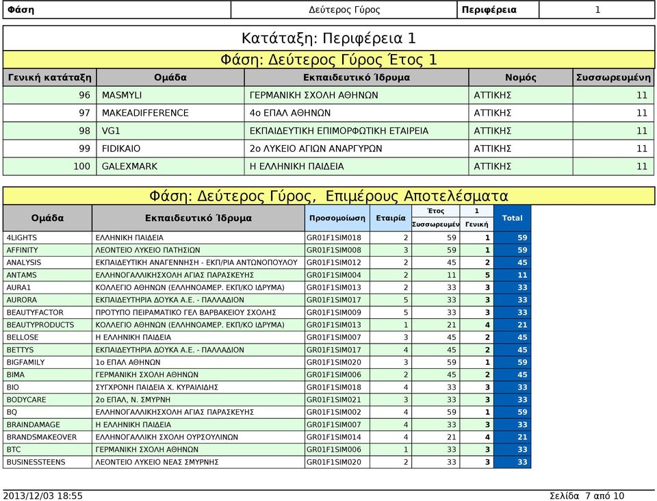 ΕΚΠΑΙΔΕΥΤΙΚΗ ΑΝΑΓΕΝΝΗΣΗ - ΕΚΠ/ΡΙΑ ΑΝΤΩΝΟΠΟΥΛΟΥ GR01F1SIM012 2 2 ANTAMS ΕΛΛΗΝΟΓΑΛΛΙΚΗΣΧΟΛΗ ΑΓΙΑΣ ΠΑΡΑΣΚΕΥΗΣ GR01F1SIM004 2 5 AURA1 ΚΟΛΛΕΓΙΟ ΑΘΗΝΩΝ (ΕΛΛΗΝΟΑΜΕΡ.