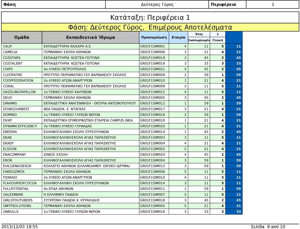 παιδευτικό Ίδρυμα Προσομοίωση Ετ