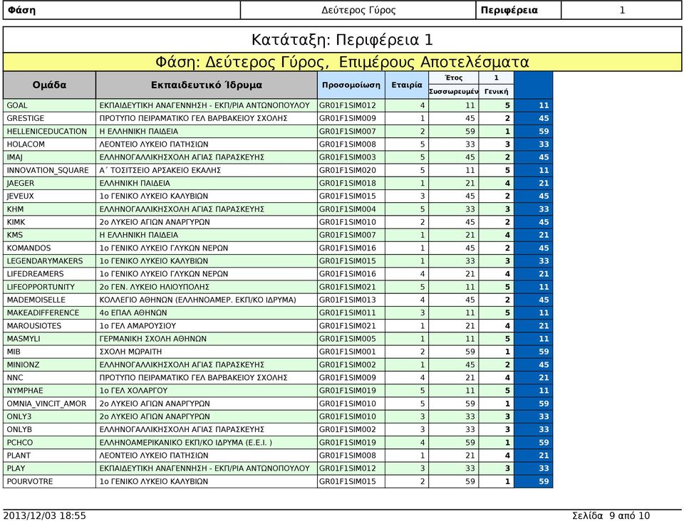 ΠΑΡΑΣΚΕΥΗΣ GR01F1SIM003 5 2 INNOVATION_SQUARE Α ΤΟΣΙΤΣΕΙΟ ΑΡΣΑΚΕΙΟ ΕΚΑΛΗΣ GR01F1SIM020 5 5 JAEGER ΕΛΛΗΝΙΚΗ ΠΑΙΔΕΙΑ GR01F1SIM018 1 4 JEVEUX 1ο ΓΕΝΙΚΟ ΛΥΚΕΙΟ ΚΑΛΥΒΙΩΝ GR01F1SIM015 3 2 KHM