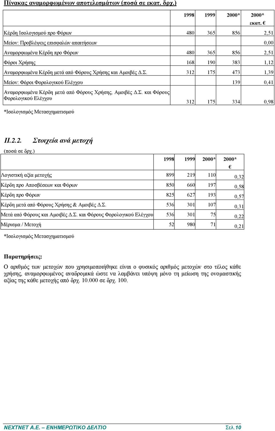 Χρήσης και Αμοιβές Δ.Σ. 312 175 473 1,39 Μείον: Φόροι Φορολογικού Ελέγχου 139 0,41 Αναμορφωμένα Κέρδη μετά από Φόρους Χρήσης, Αμοιβές Δ.Σ. και Φόρους Φορολογικού Ελέγχου 312 175 334 0,98 *Ισολογισμός Μετασχηματισμού II.