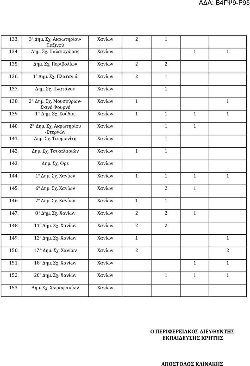 Δημ. Σχ. Φρε 144. 1 ο Δημ. Σχ. 1 1 1 1 145. 6 ο Δημ. Σχ. 2 1 146. 7 ο Δημ. Σχ. 1 1 147. 8 ο Δημ. Σχ. 2 2 1 148. 11 ο Δημ. Σχ. 2 2 149. 12 ο Δημ. Σχ. 1 1 150.