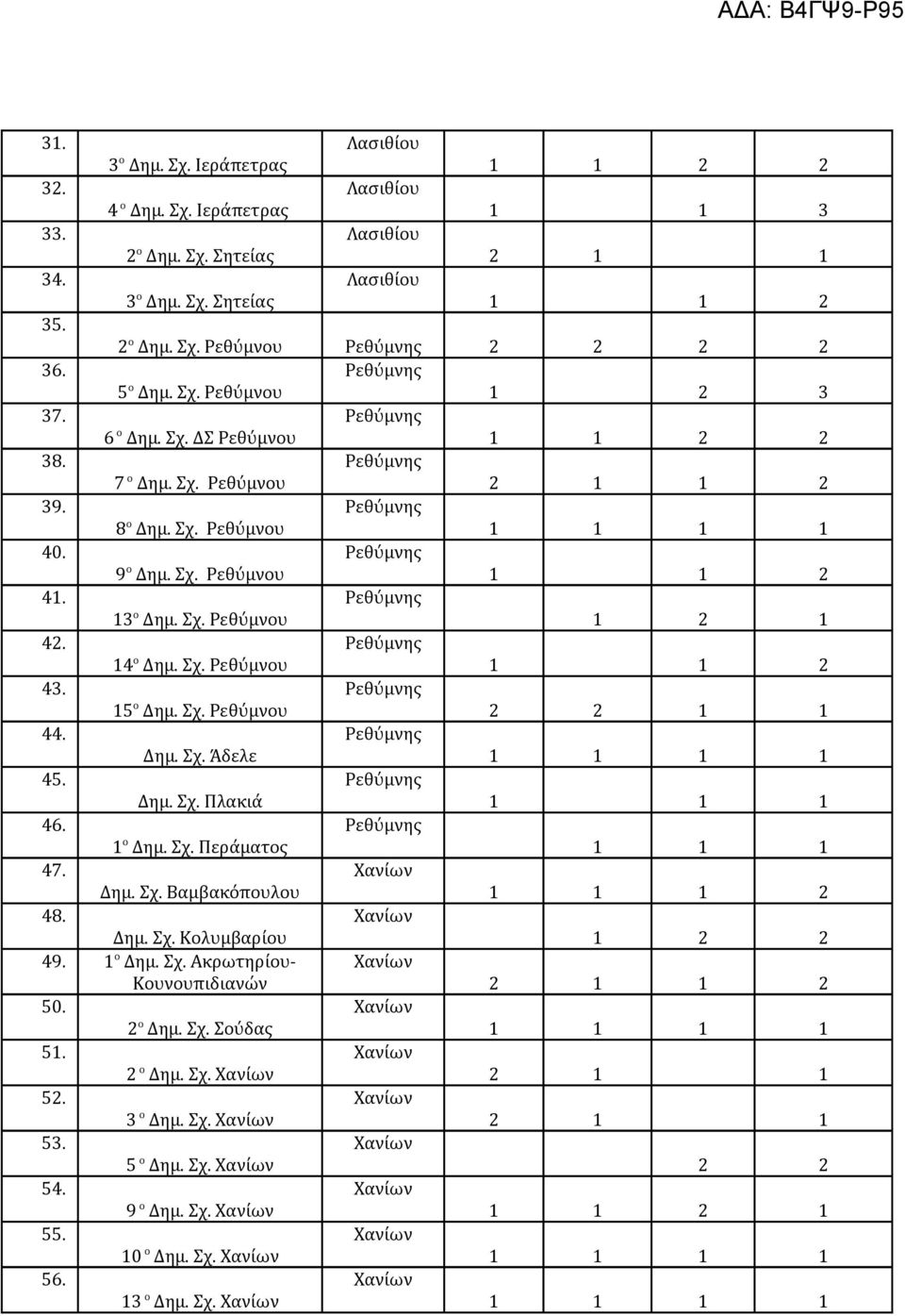 15 ο Δημ. Σχ. Ρεθύμνου 2 2 1 1 44. Δημ. Σχ. Άδελε 1 1 1 1 45. Δημ. Σχ. Πλακιά 1 1 1 46. 1 ο Δημ. Σχ. Περάματος 1 1 1 47. Δημ. Σχ. Βαμβακόπουλου 1 1 1 2 48. Δημ. Σχ. Κολυμβαρίου 1 2 2 49. 1 ο Δημ. Σχ. Ακρωτηρίου- Κουνουπιδιανών 2 1 1 2 50.