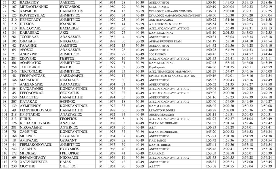 ΔΗΜΗΤΡΙΟΣ M 1970 25 40-49 ΑΝΩ ΠΕΤΡΑΛΩΝΑ 1:50:22 1:51:46 3:42:08 3:41:55 80 215 ΠΙΤΣΙΟΣ ΙΩΑΝΝΗΣ M 1955 14 50-59 Α.Σ. ΑΝΑΤΟΛΗ Ν.