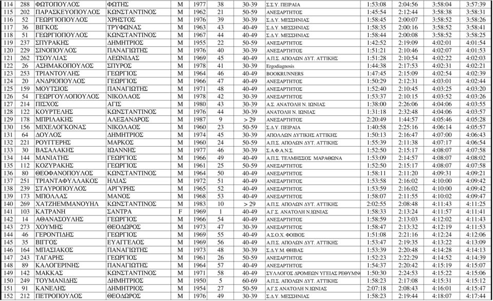 ΠΕΙΡΑΙΑ 1:53:08 2:04:56 3:58:04 3:57:39 115 202 ΠΑΡΑΣΚΕΥΟΠΟΥΛΟΣ ΚΩΝΣΤΑΝΤΙΝΟΣ M 1962 21 50-59 ΑΝΕΞΑΡΤΗΤΟΣ 1:45:54 2:12:44 3:58:38 3:58:31 116 52 ΓΕΩΡΓΙΟΠΟΥΛΟΣ ΧΡΗΣΤΟΣ M 1976 39 30-39 Σ.Δ.Υ. ΜΕΣΣΗΝΙΑΣ 1:58:45 2:00:07 3:58:52 3:58:26 117 36 ΒΙΓΚΟΣ ΤΡΥΦΩΝΑΣ M 1963 43 40-49 Σ.