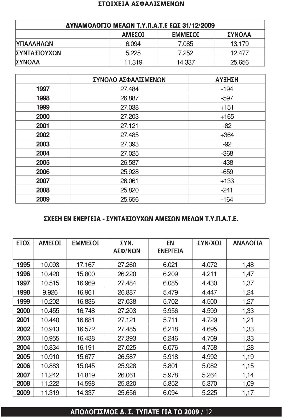 656-164 ΣΧΕΣΗ ΕΝ ΕΝΕΡΓΕΙΑ - ΣΥΝΤΑΞΙΟΥΧΩΝ ΑΜΕΣΩΝ ΜΕΛΩΝ Τ.Υ.Π.Α.Τ.Ε. ΣΧΕΣΗ ΕΝ ΕΝΕΡΓΕΙΑ - ΣΥΝΤΑΞΙΟΥΧΩΝ ΑΜΕΣΩΝ ΜΕΛΩΝ Τ.Υ.Π.Α.Τ.Ε.. / / 1995 10.093 17.167 27.260 6.021 4.072 1,48 1996 10.420 15.800 26.