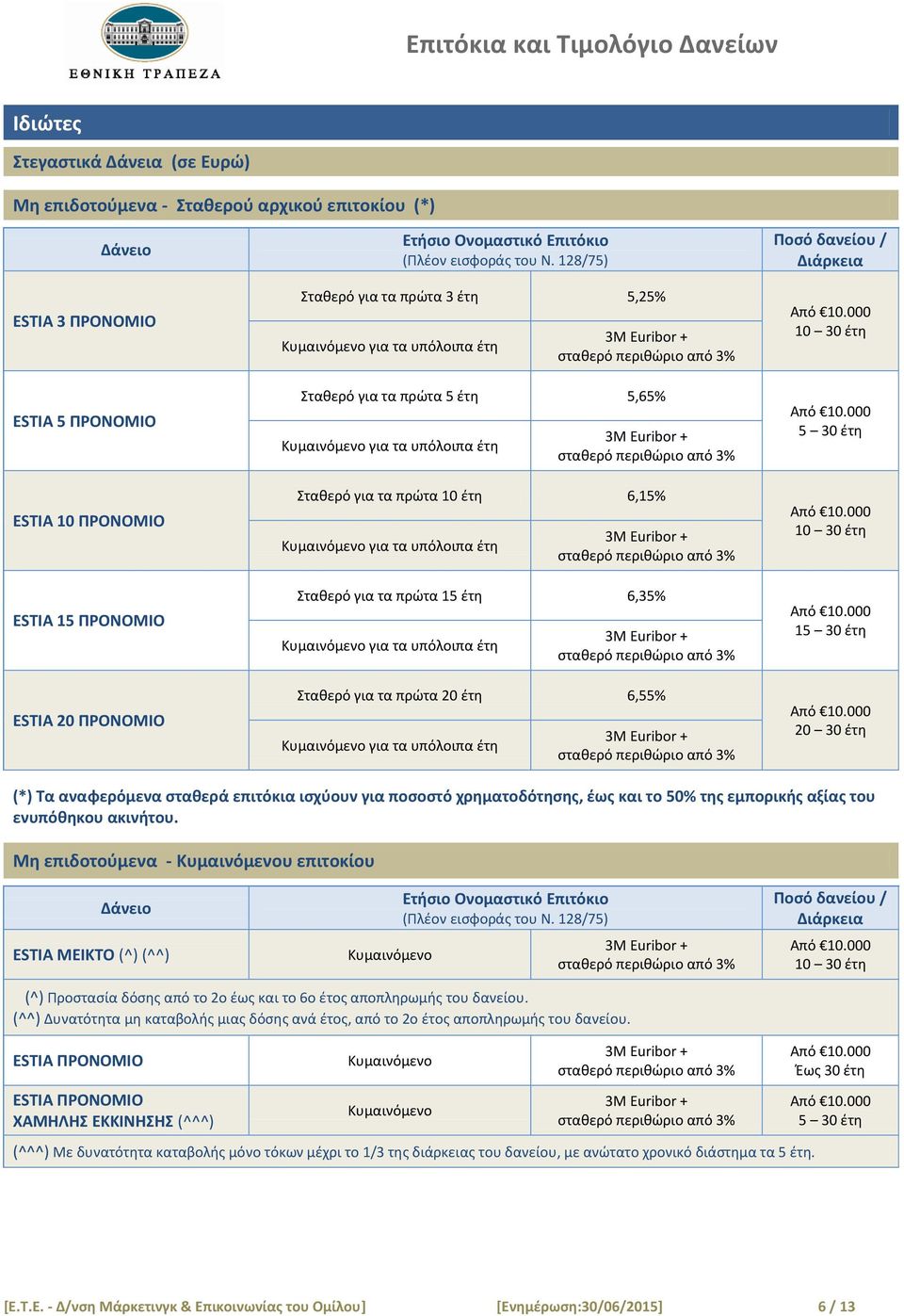 128/75) τακερό για τα πρϊτα 3 ζτθ 5,25% τακερό για τα πρϊτα 5 ζτθ 5,65% τακερό για τα πρϊτα 10 ζτθ 6,15% τακερό για τα πρϊτα 15 ζτθ 6,35% τακερό για τα πρϊτα 20 ζτθ 6,55% Ποςό δανείου / Διάρκεια 10